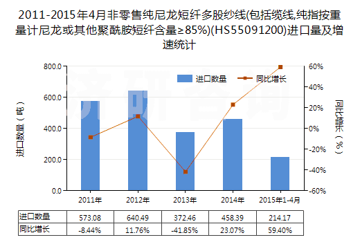 2011-2015年4月非零售純尼龍短纖多股紗線(包括纜線,純指按重量計尼龍或其他聚酰胺短纖含量≥85%)(HS55091200)進口量及增速統(tǒng)計